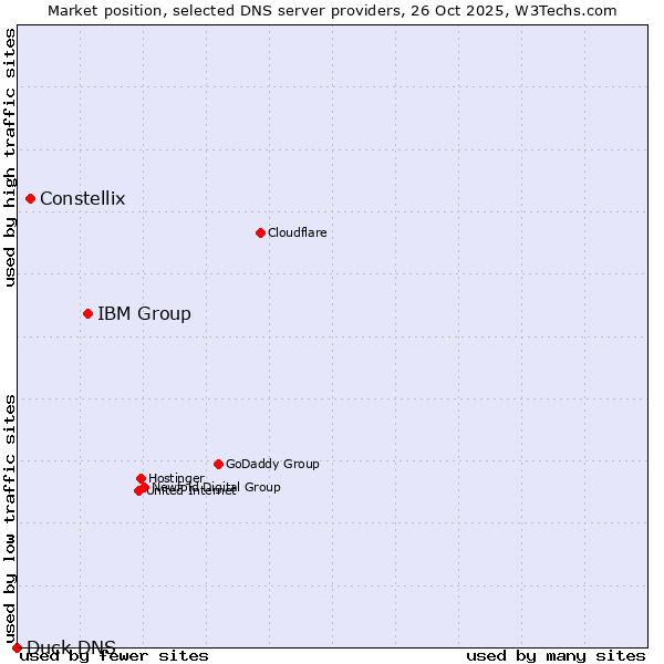 Market position of IBM Group vs. Constellix vs. Duck DNS