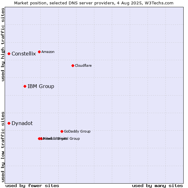 Market position of IBM Group vs. Constellix vs. Dynadot