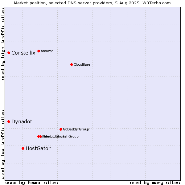 Market position of HostGator vs. Constellix vs. Dynadot