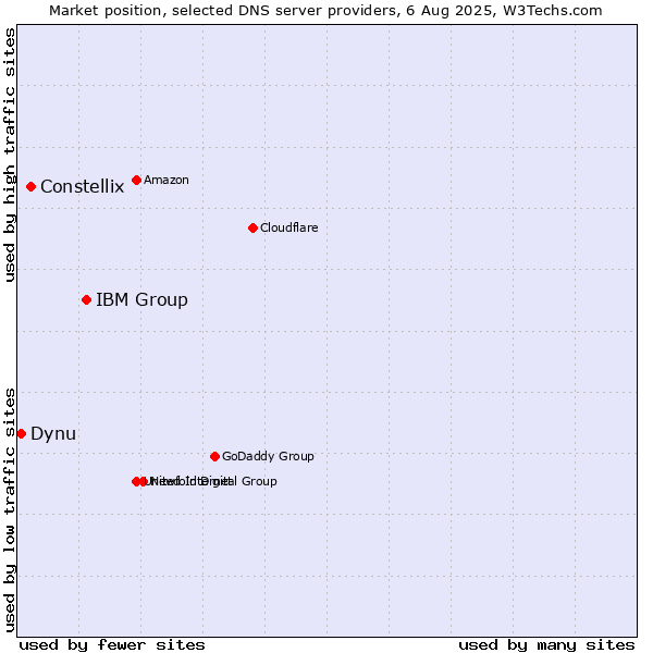Market position of IBM Group vs. Constellix vs. Dynu
