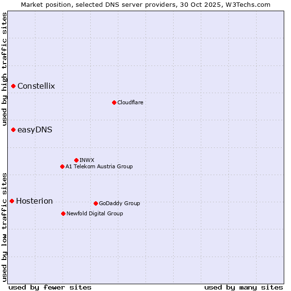 Market position of easyDNS vs. Constellix vs. Hosterion