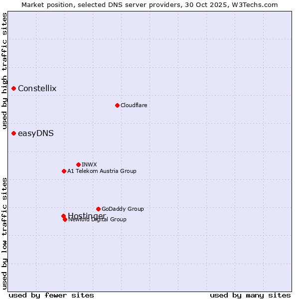 Market position of Hostinger vs. easyDNS vs. Constellix