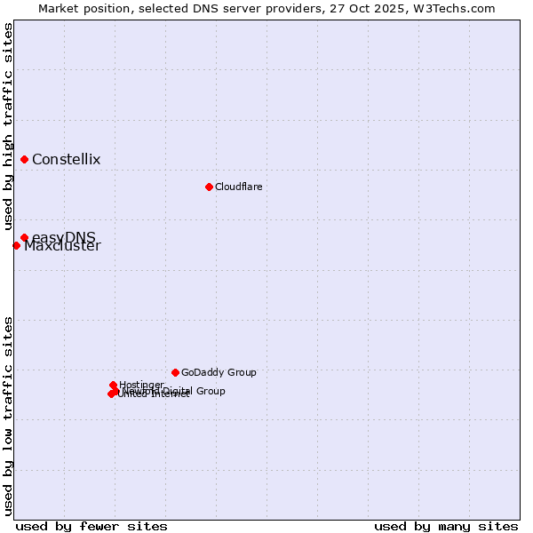 Market position of easyDNS vs. Constellix vs. Maxcluster