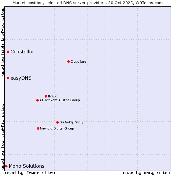 Market position of easyDNS vs. Constellix vs. Mono Solutions
