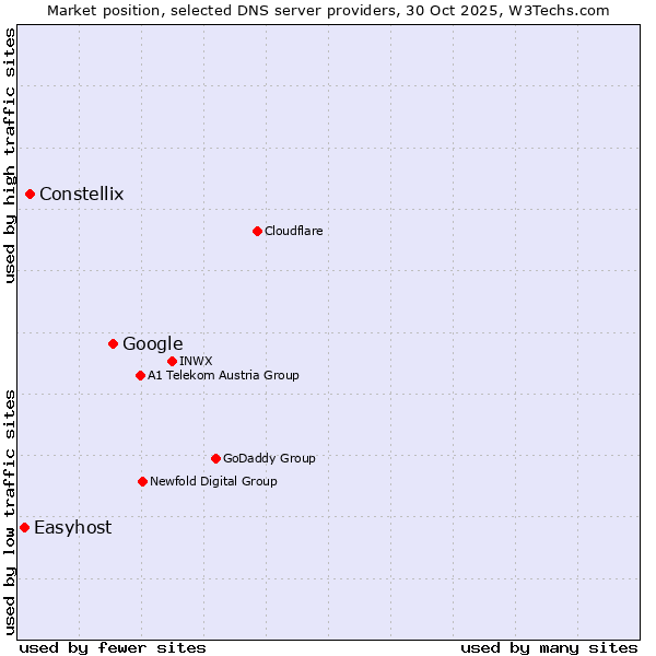 Market position of Google vs. Constellix vs. Easyhost