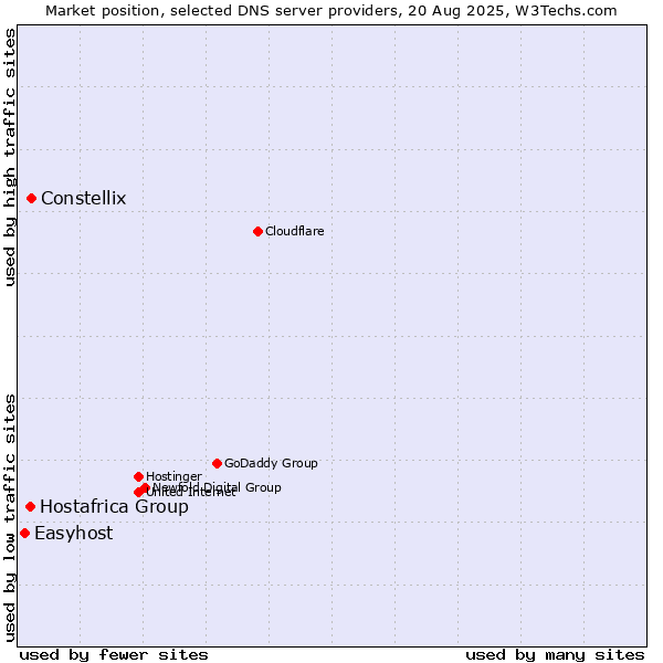 Market position of Constellix vs. Hostafrica Group vs. Easyhost