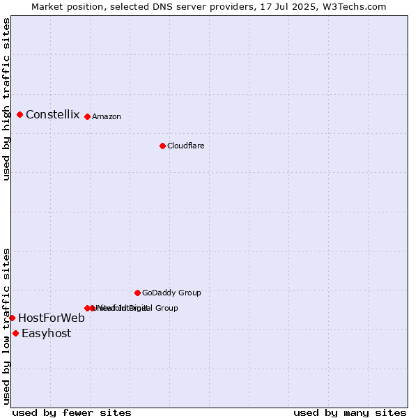 Market position of Constellix vs. Easyhost vs. HostForWeb