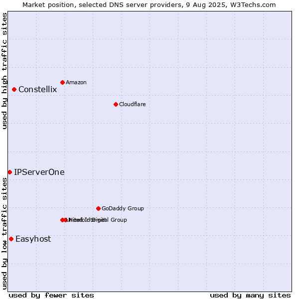 Market position of Constellix vs. Easyhost vs. IPServerOne