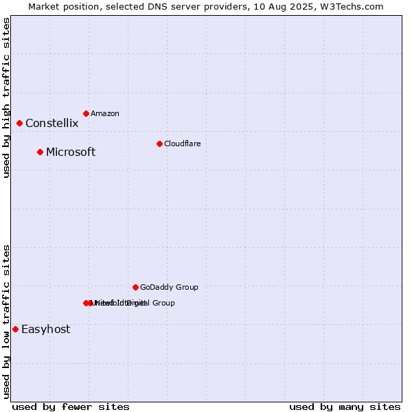 Market position of Microsoft vs. Constellix vs. Easyhost
