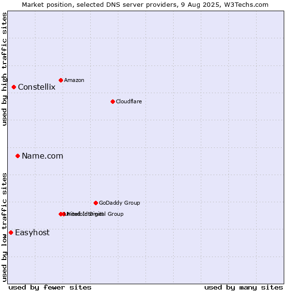Market position of Name.com vs. Constellix vs. Easyhost