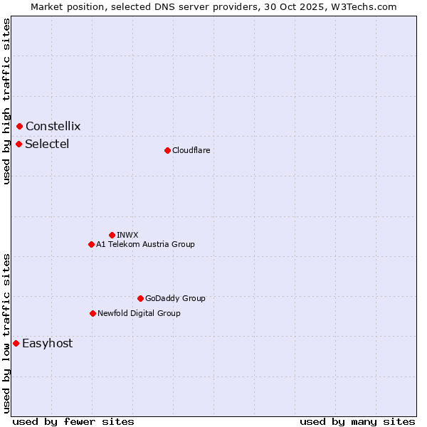 Market position of Constellix vs. Selectel vs. Easyhost
