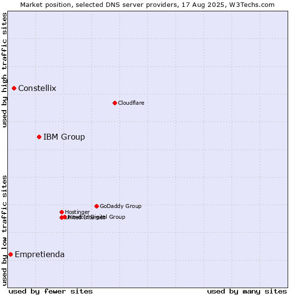 Market position of IBM Group vs. Constellix vs. Empretienda
