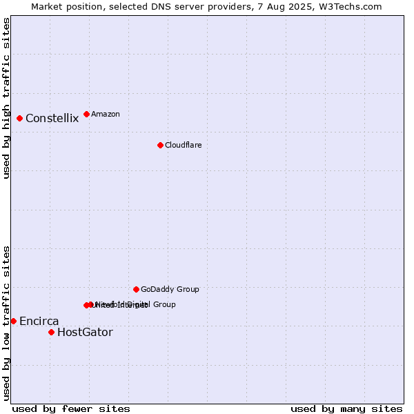 Market position of HostGator vs. Constellix vs. Encirca