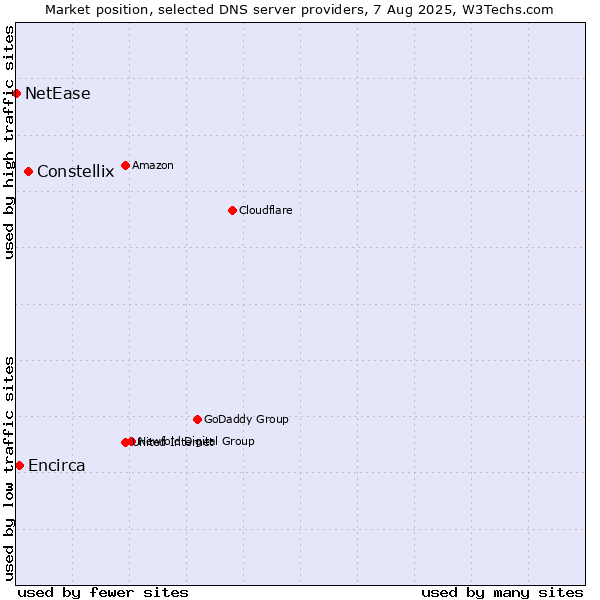 Market position of Constellix vs. Encirca vs. NetEase