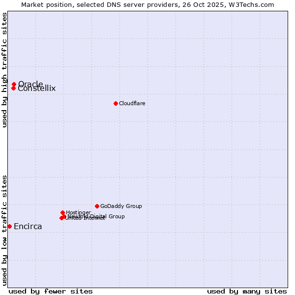 Market position of Oracle vs. Constellix vs. Encirca