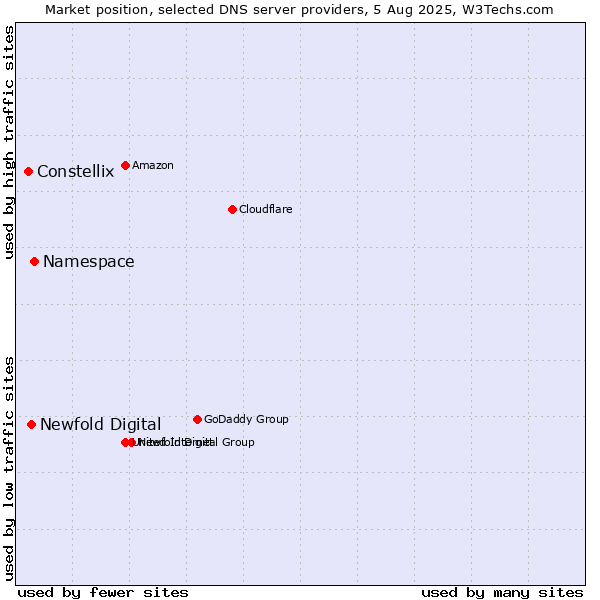Market position of Namespace vs. Newfold Digital vs. Constellix