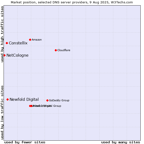 Market position of Newfold Digital vs. Constellix vs. NetCologne