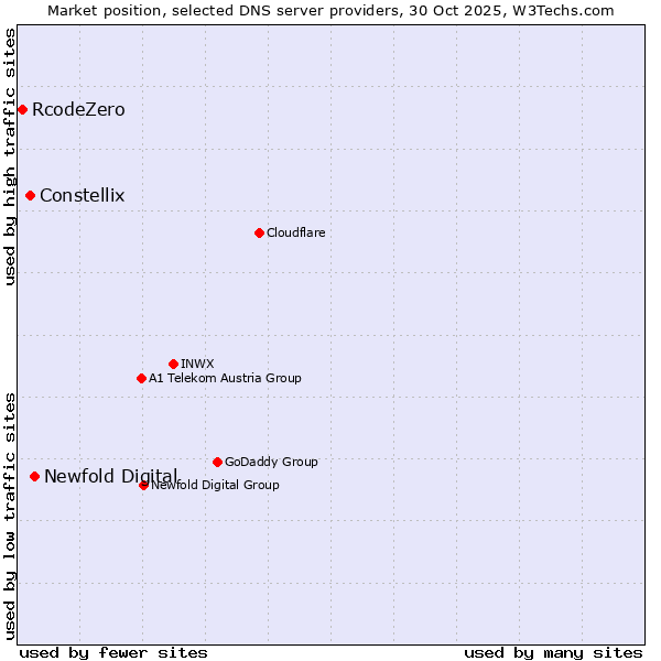 Market position of Newfold Digital vs. Constellix vs. RcodeZero