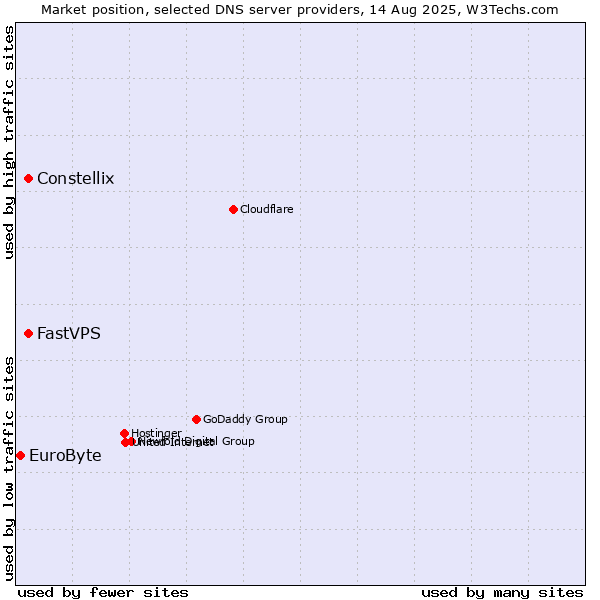 Market position of Constellix vs. FastVPS vs. EuroByte