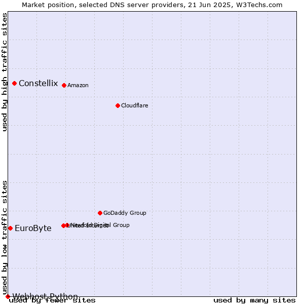 Market position of Constellix vs. EuroByte vs. Webhost Python