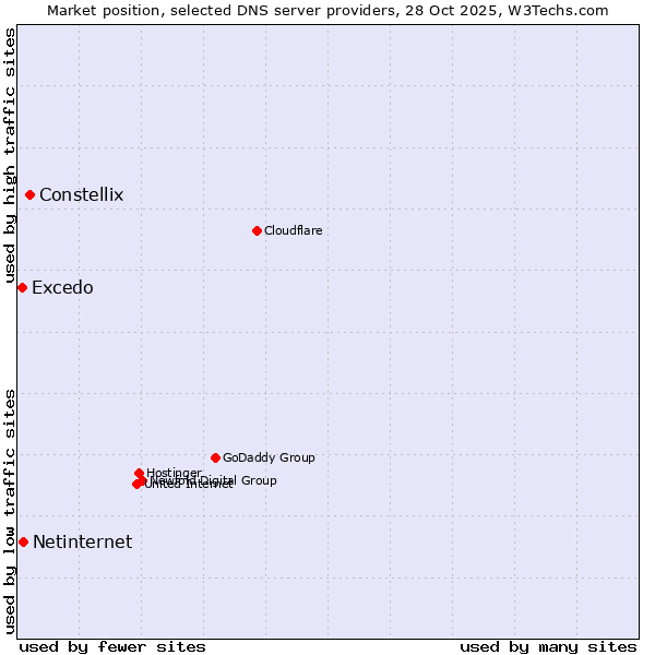 Market position of Constellix vs. Netinternet vs. Excedo