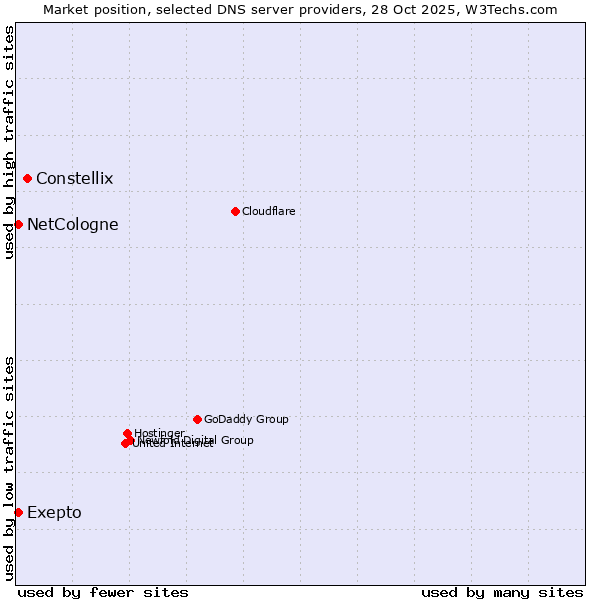Market position of Constellix vs. NetCologne vs. Exepto