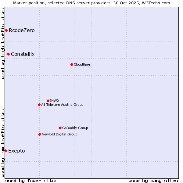 Market position of Constellix vs. RcodeZero vs. Exepto