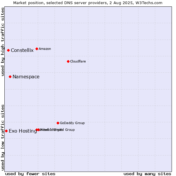 Market position of Namespace vs. Constellix vs. Exo Hosting