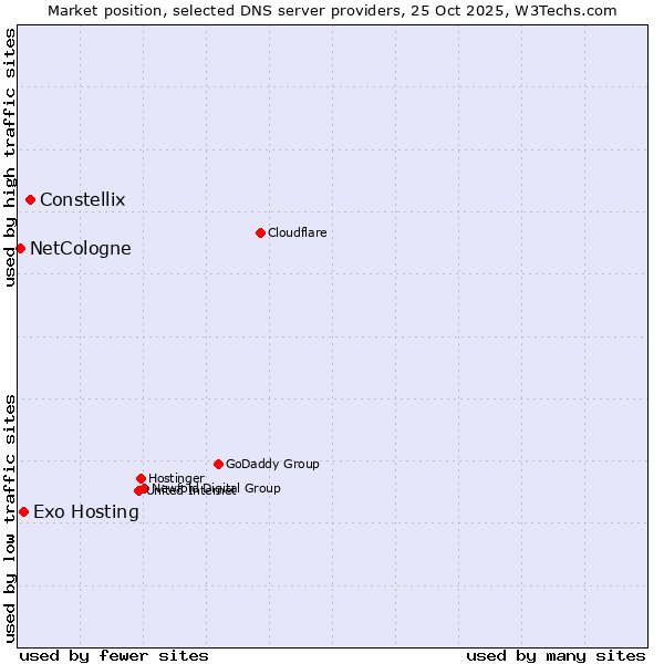 Market position of Constellix vs. Exo Hosting vs. NetCologne