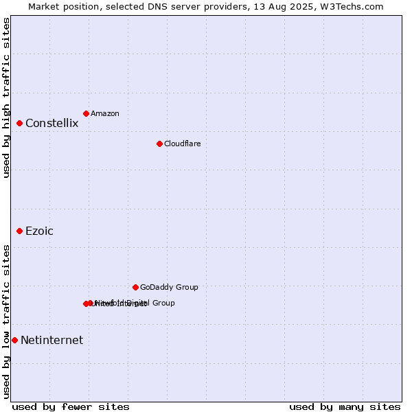 Market position of Constellix vs. Ezoic vs. Netinternet