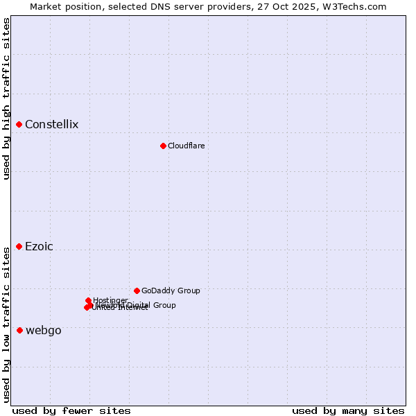 Market position of webgo vs. Constellix vs. Ezoic