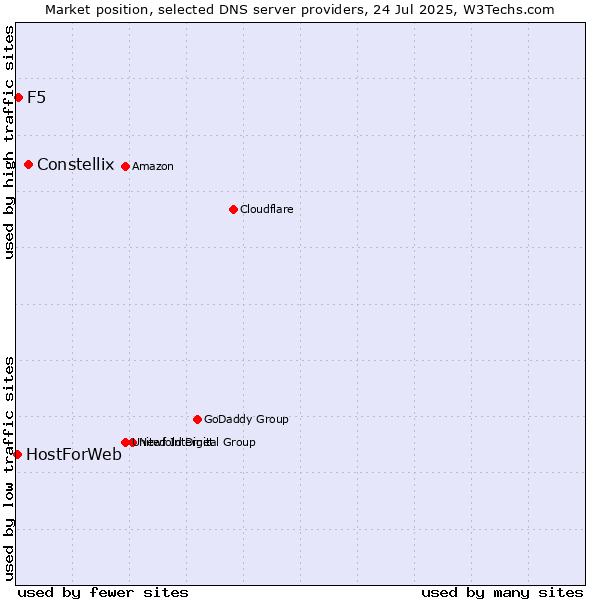 Market position of Constellix vs. F5 vs. HostForWeb