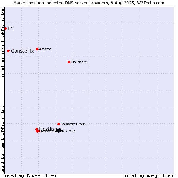 Market position of Hostinger vs. Constellix vs. F5