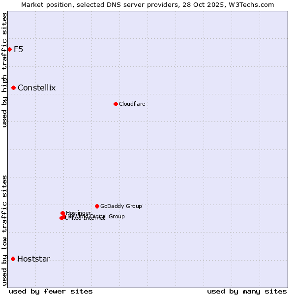 Market position of Constellix vs. Hoststar vs. F5