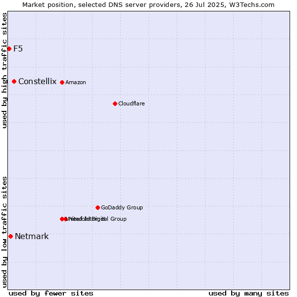 Market position of Constellix vs. Netmark vs. F5