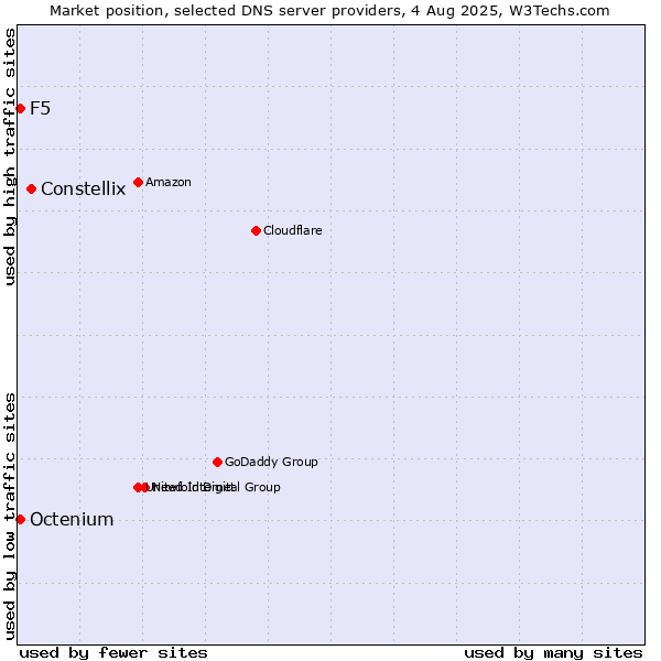 Market position of Constellix vs. F5 vs. Octenium