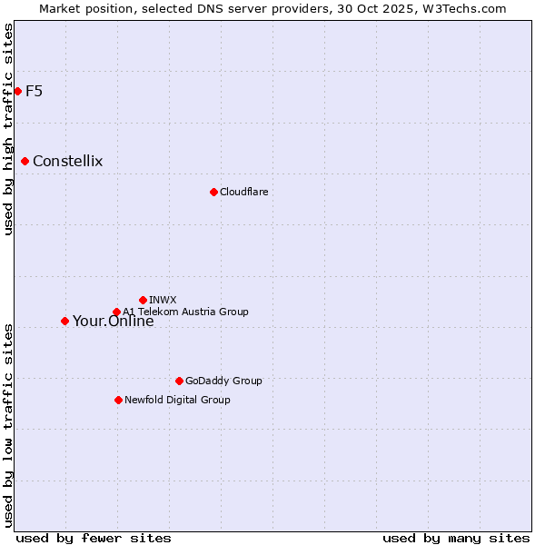 Market position of Your.Online vs. Constellix vs. F5