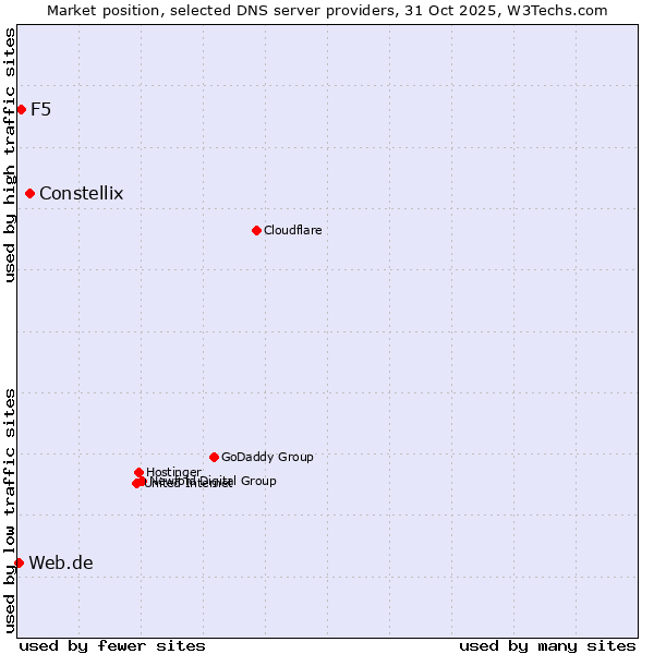 Market position of Constellix vs. F5 vs. Web.de