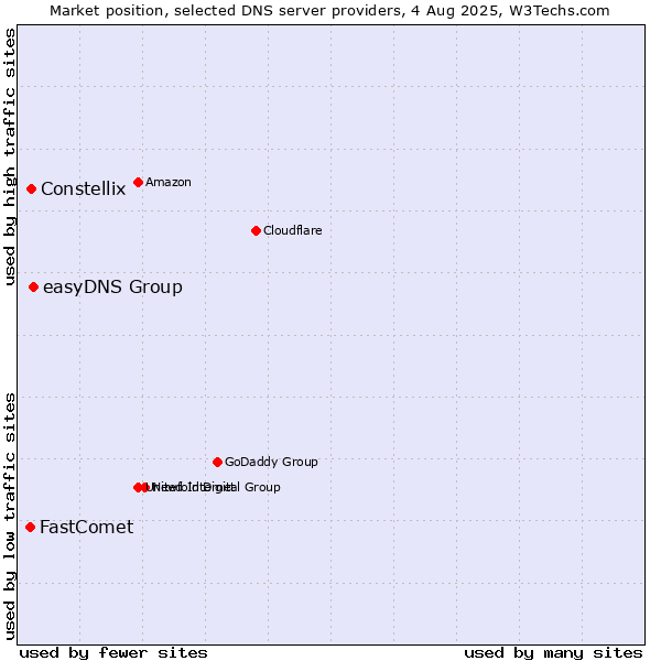 Market position of easyDNS Group vs. Constellix vs. FastComet