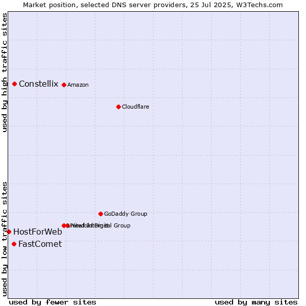 Market position of Constellix vs. FastComet vs. HostForWeb