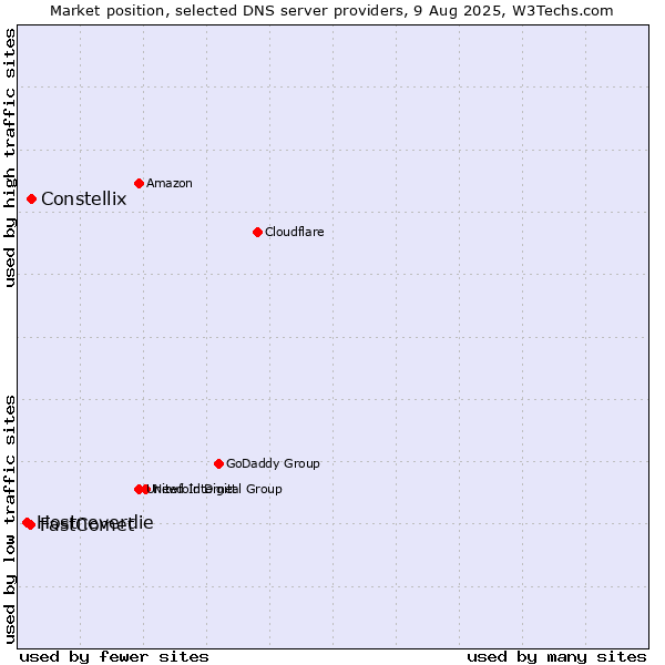 Market position of Constellix vs. FastComet vs. Hostneverdie