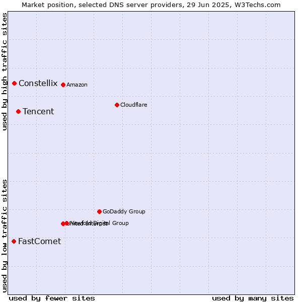Market position of Tencent vs. Constellix vs. FastComet