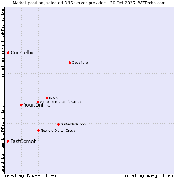 Market position of Your.Online vs. Constellix vs. FastComet