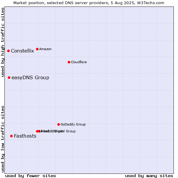 Market position of Fasthosts vs. easyDNS Group vs. Constellix