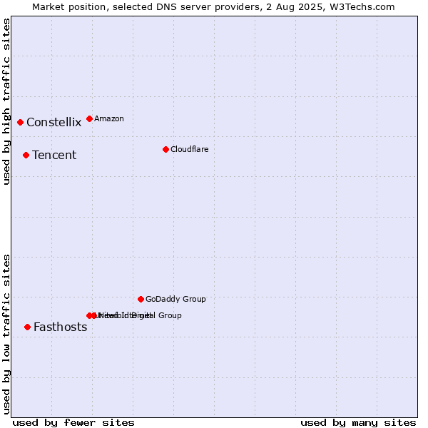 Market position of Fasthosts vs. Tencent vs. Constellix