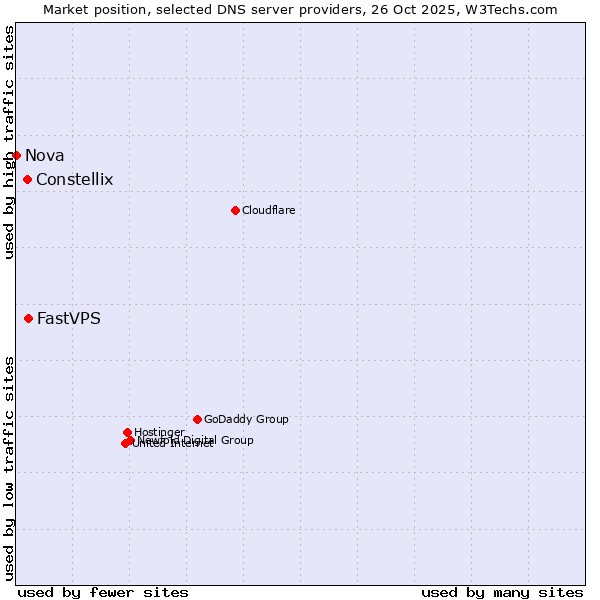 Market position of FastVPS vs. Constellix vs. Nova