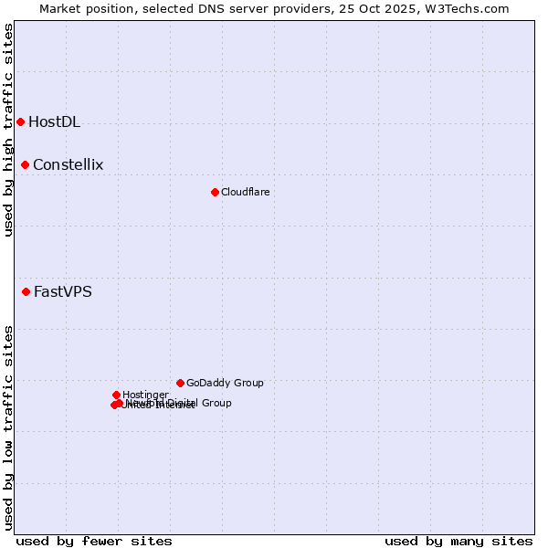Market position of Constellix vs. FastVPS vs. HostDL