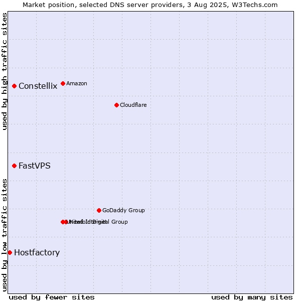 Market position of Constellix vs. FastVPS vs. Hostfactory