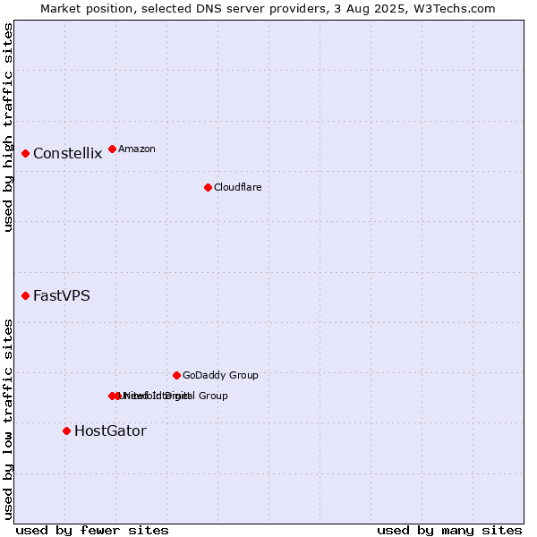 Market position of HostGator vs. Constellix vs. FastVPS