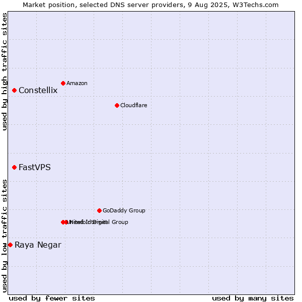 Market position of Constellix vs. FastVPS vs. Raya Negar